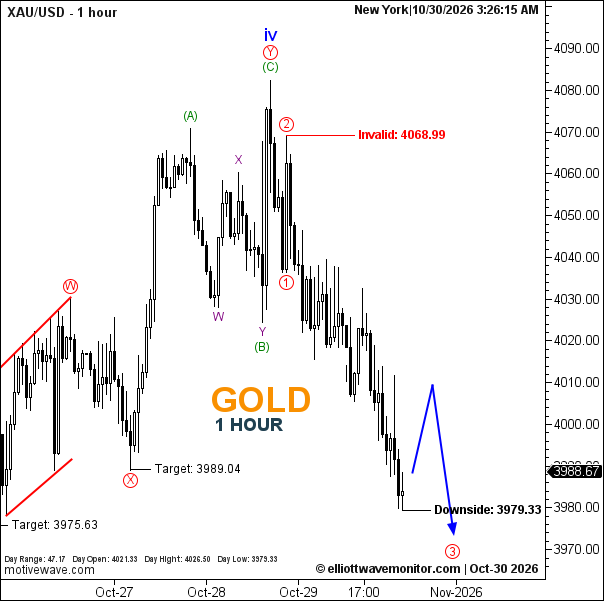 تحليل XAUUSD — جلسة لندن | 30 أكتوبر 2026 | H1