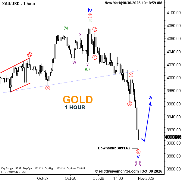 XAUUSD — New York Session Analysis | October 30, 2026 | H1