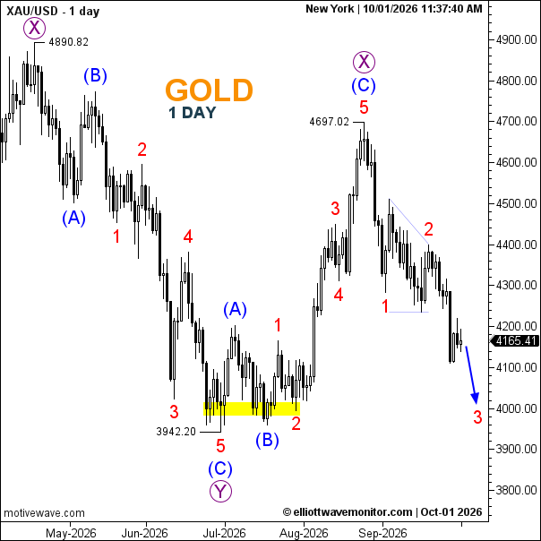 Gold Price Forecast for October 1, 2026