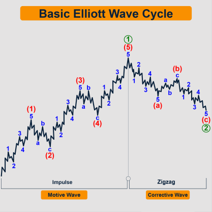 Basic Elliott Wave Cycle