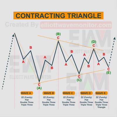 Contracting Triangle