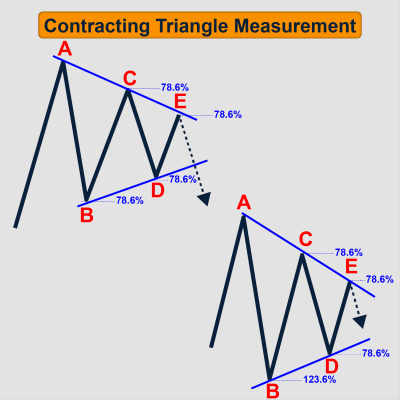 Contracting Triangle Measurement , Contracting Triangle Elliott Wave Theory