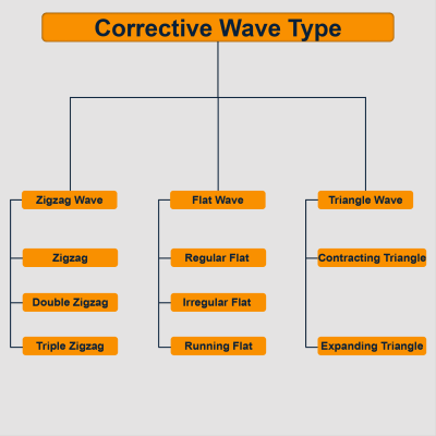 What Is Corrective Wave In Elliott Wave Theory?