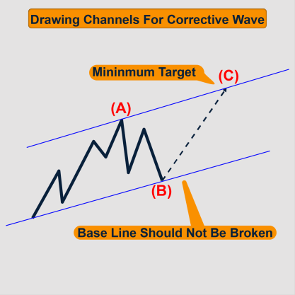 drawing channel for corrective wave 