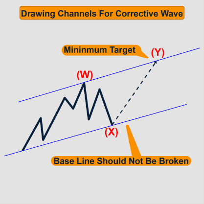 Drawing channels for complex wave