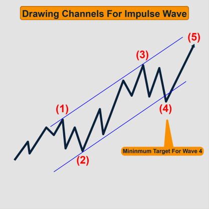 Drawing Channels For Impulse Wave