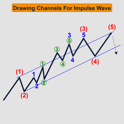 drawing channel on impulse wave