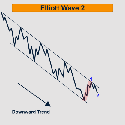 Elliott Wave Theory: Everything You Need To Know