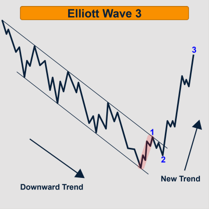 Elliott Wave 3
