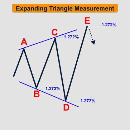 Expanding Triangle Measurement , Expanding Triangle Elliott Wave Theory