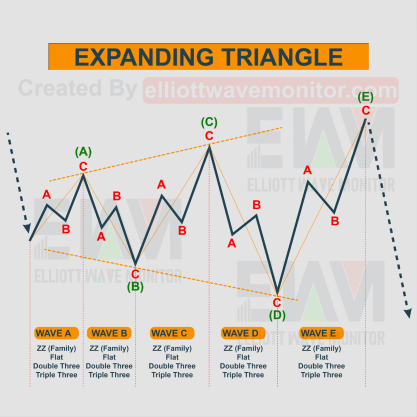 Expanding Triangle