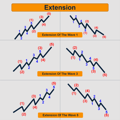 Extension of the elliott waves