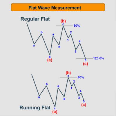 Flat Wave Measurement Elliott Wave Theory
