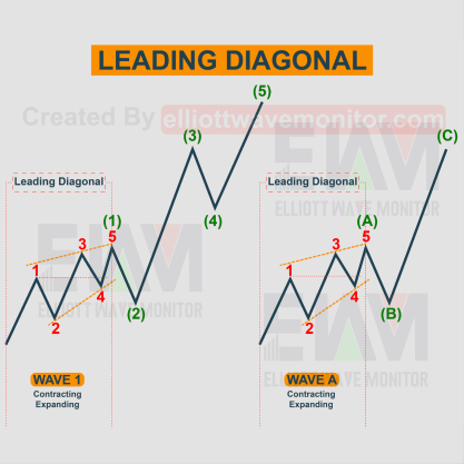 Leading Diagonal