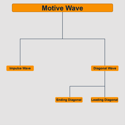 What Is Motive Wave In Elliott Wave Theory?