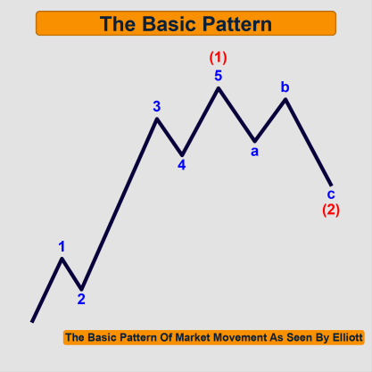 The Basic Pattern Of Market Movement As Seen By Elliott