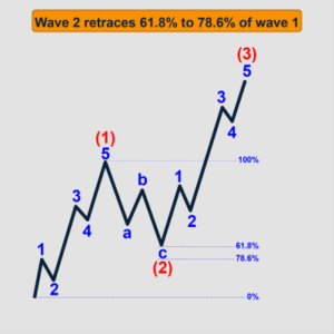 Elliott Wave Theory: Everything You Need To Know