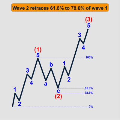 2 of motive often retraces 61.8% to 78.6% of wave 1