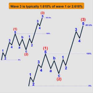 Elliott Wave Theory: Everything You Need To Know