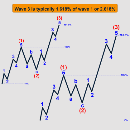 Wave 3 is typically 1.618% of wave 1