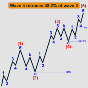 Elliott Wave Theory: Everything You Need To Know