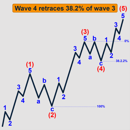 correction measurements of wave 4 , Wave 4 in motive often retraces 38.2% of wave 3