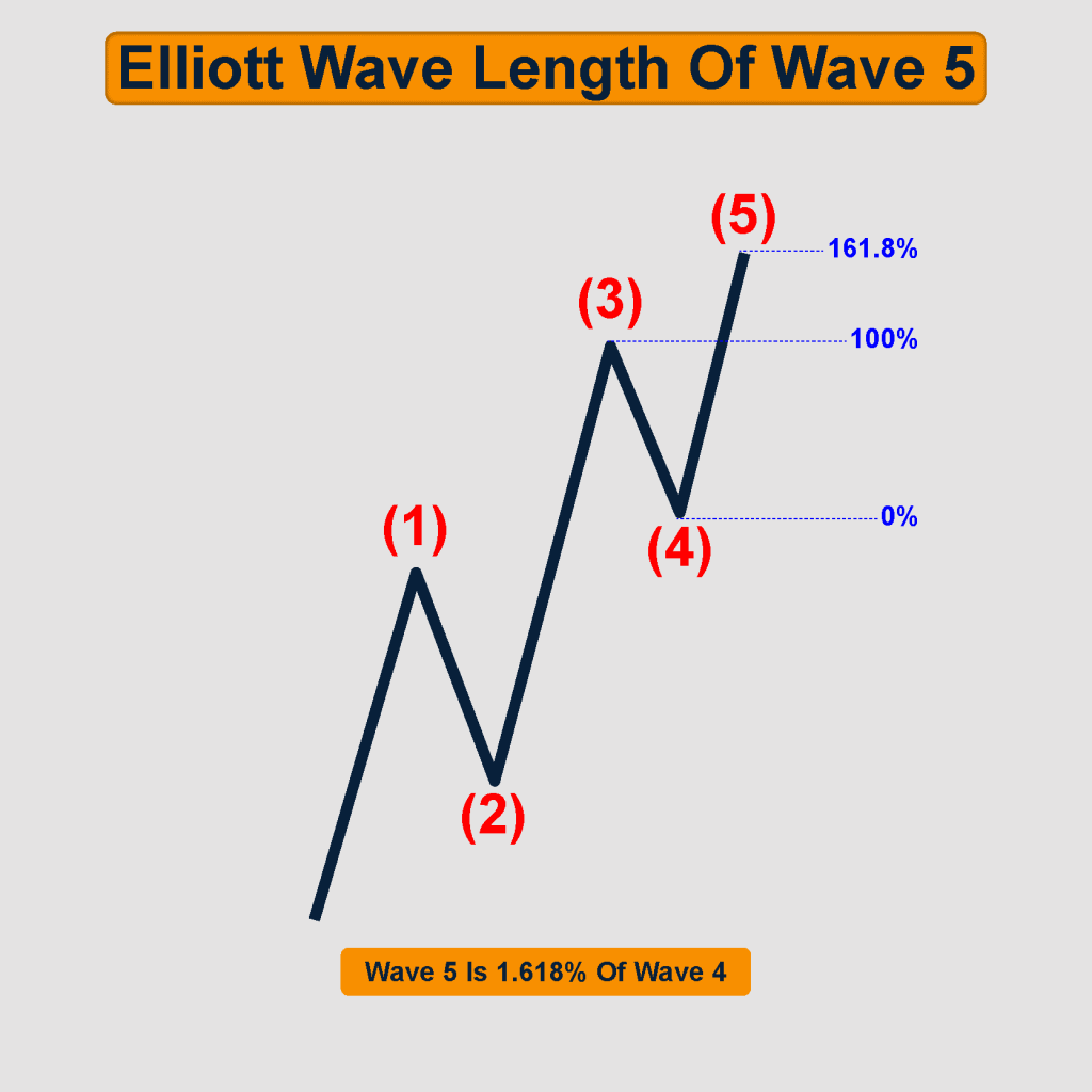Wave 5 is typically 1.618% of wave 4