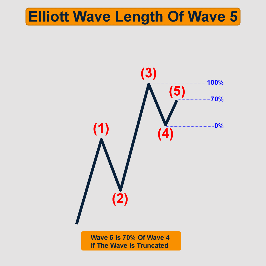 70% of wave 4 if the wave is truncated