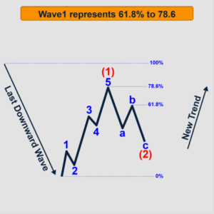 Elliott Wave Theory: Everything You Need To Know