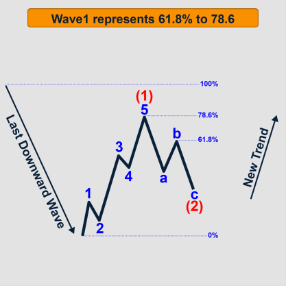 Impulse Wave Measurements Using Fibonacci