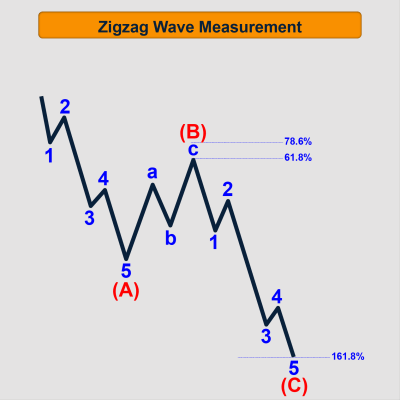 .Zigzag Wave Measurement , Zigzag Wave , Elliott Wave Theory