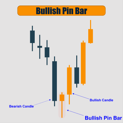 Bullish Pin Bar