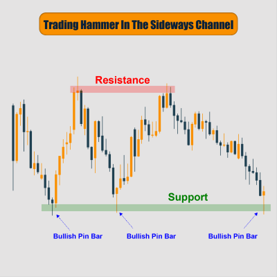 Trading Hammer In The Sideways Channel
