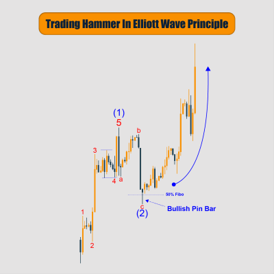Trading Hammer In Elliott Wave Principle