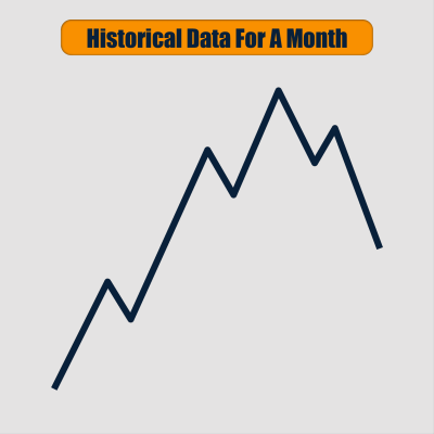 How To Count Elliott Wave : Historical Data For A Month