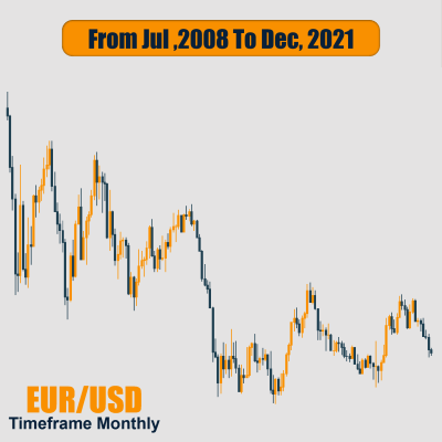 How To Count Waves In EURUSD Chart - Monthly