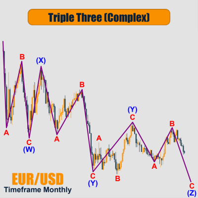 How To count in EURUSD Monthky