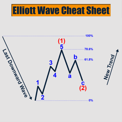 Elliott Wave Cheat Sheet: All You Need To Count