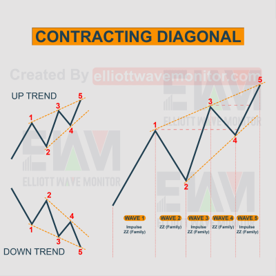 Contracting diagonal