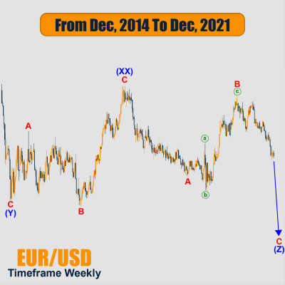 EURUSD Weekly How To count