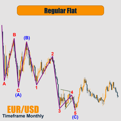 EURUSD Monthly , How To count