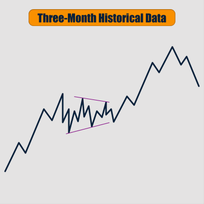 How To Use Elliott Wave : Three-Month Historical Data