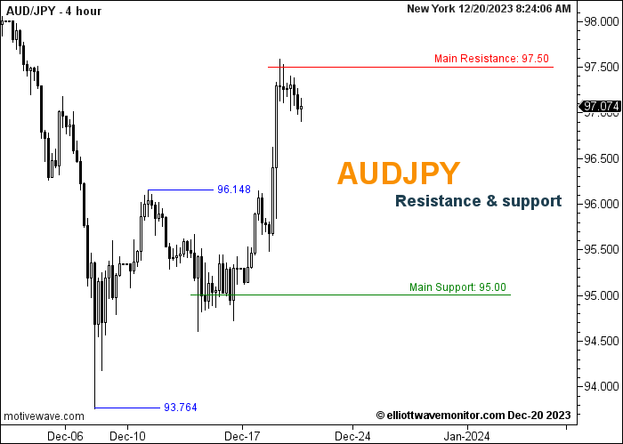 AUDJPY Resistance & support