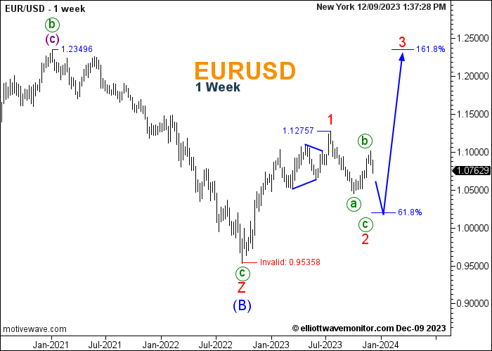 EUR/USD On the weekly time frame