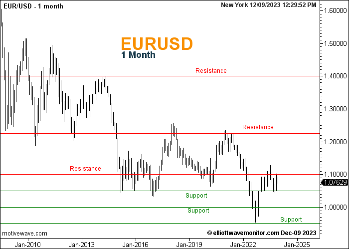 EURUSD Weekly Resistance And Support