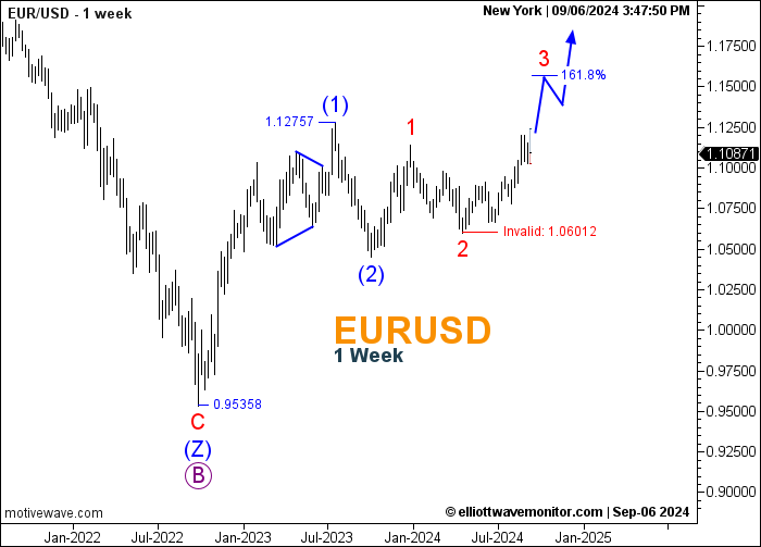 EURUSD - 1 week