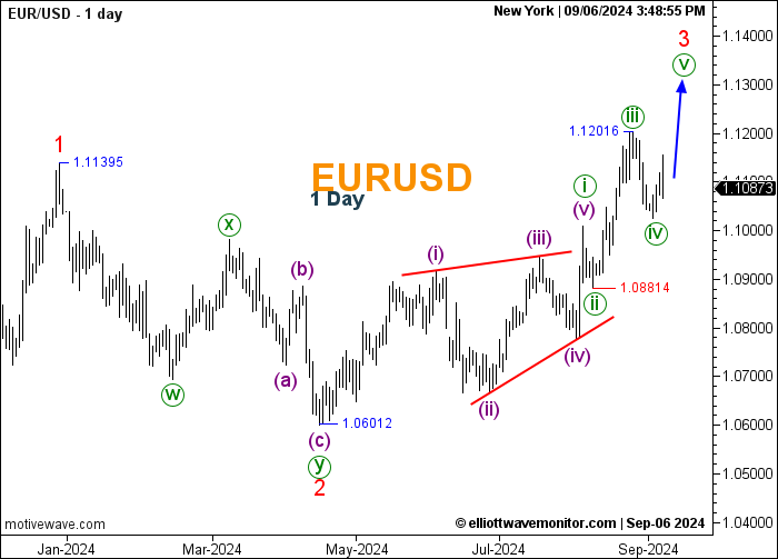 EURUSD - 1 Day