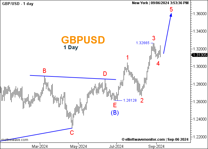 GBPUSD - 1D