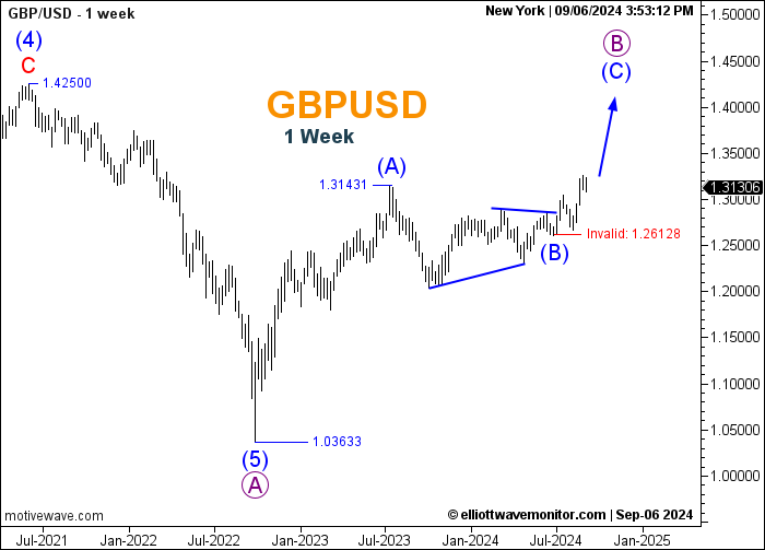 GBPUSD - 1W