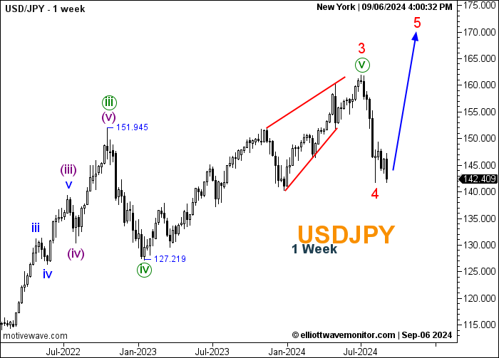 USDJPY - 1W